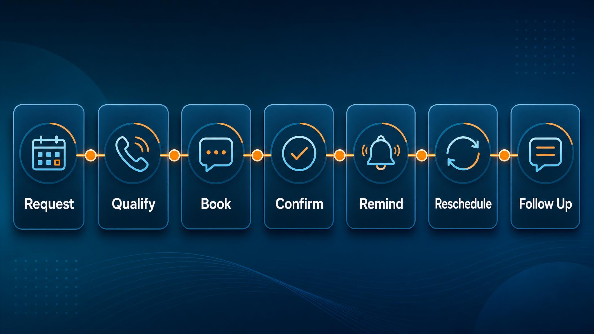 Appointment scheduling automation workflow from request to booking confirmation and reminder