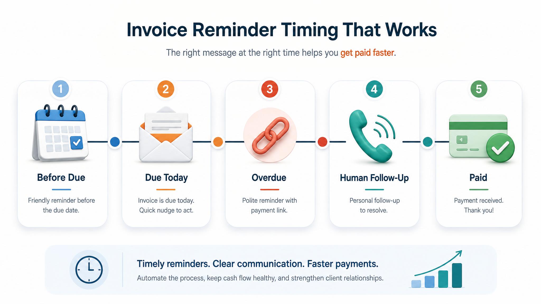 Invoice reminder timing workflow from before due date to human follow-up and paid status