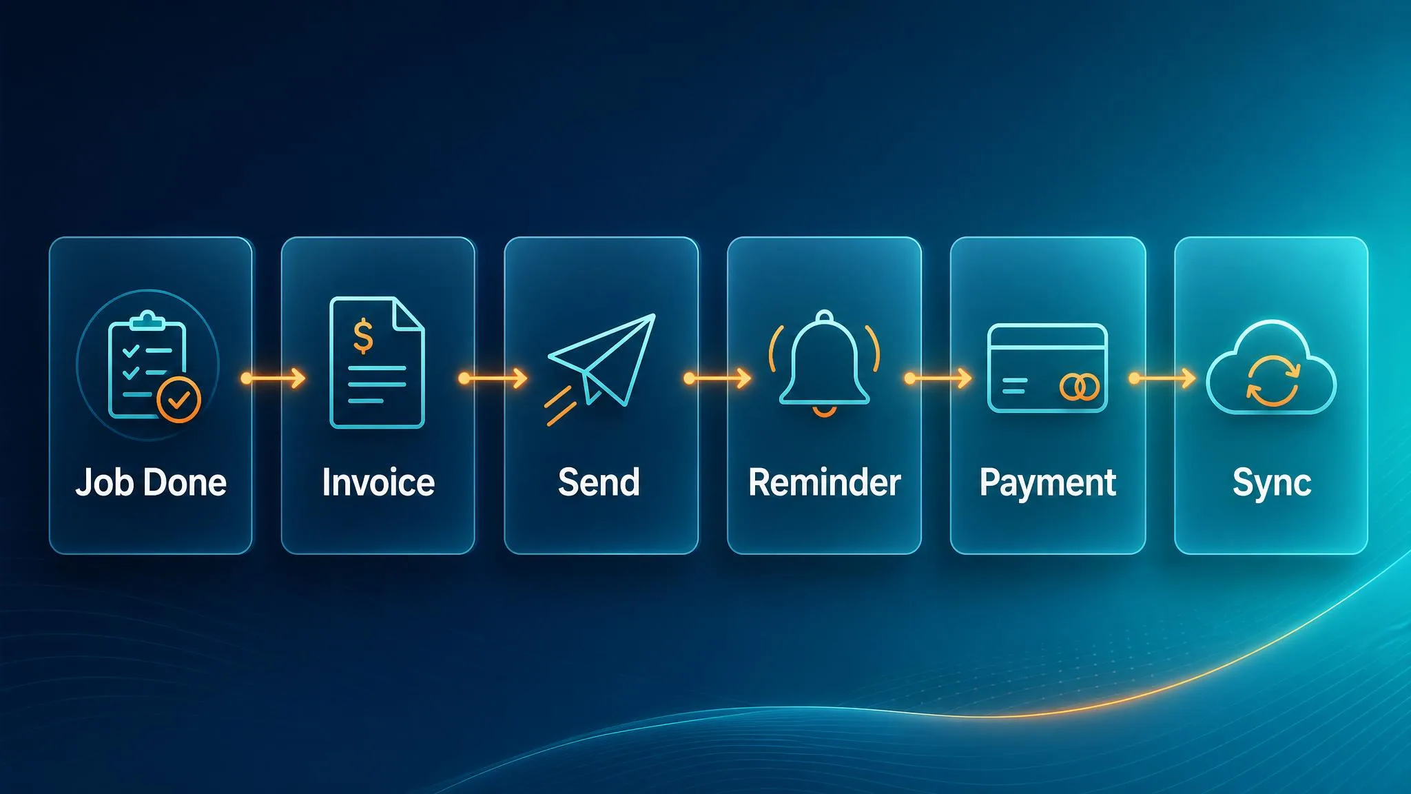 Small business invoicing automation dashboard showing invoice creation, sending, reminders, payment status, and accounting sync workflow visual