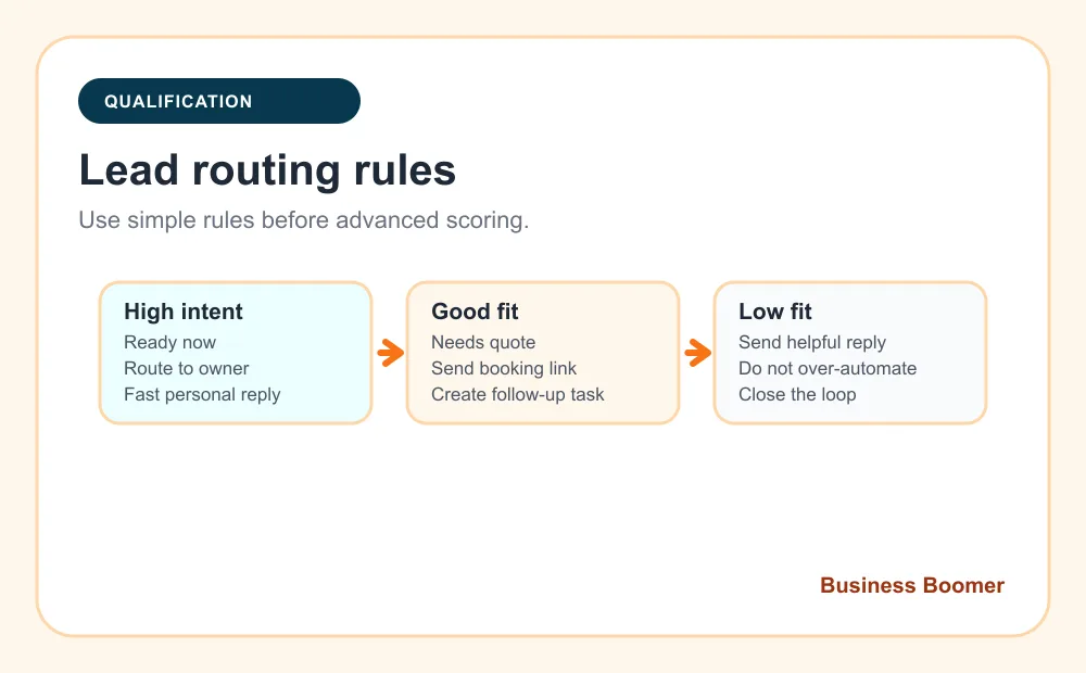 Lead qualification matrix showing high-intent, good-fit, and low-fit routing rules