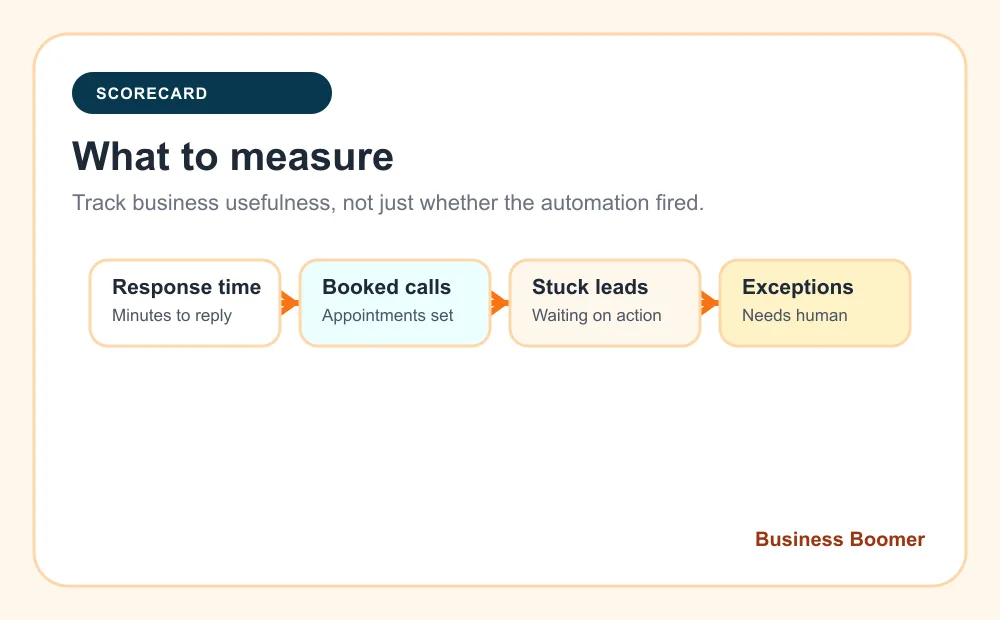 Lead follow-up workflow scorecard showing response time, booked calls, stuck leads, and exceptions