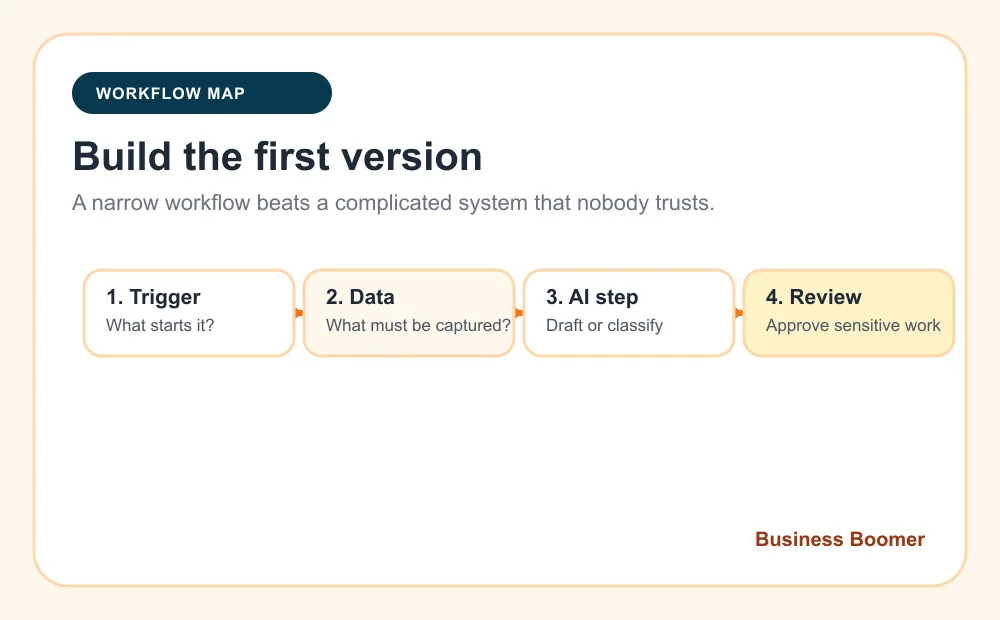 AI automation workflow map for building the first version of a lead follow-up system