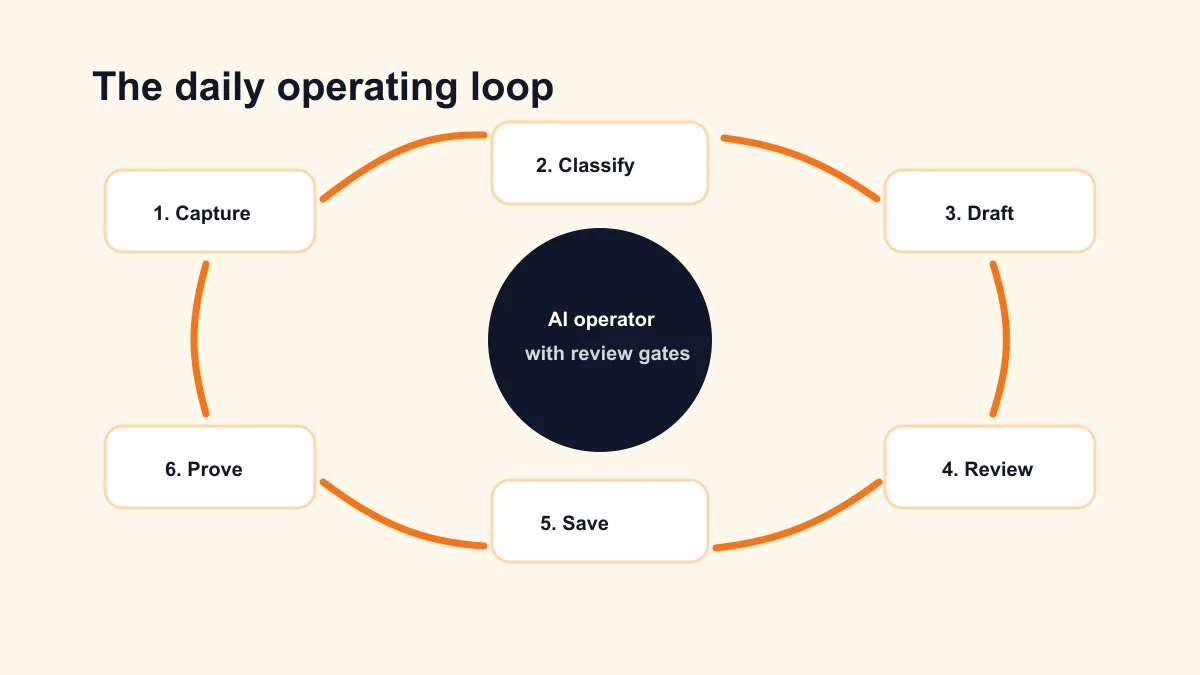 Daily AI operator loop for owner tasks