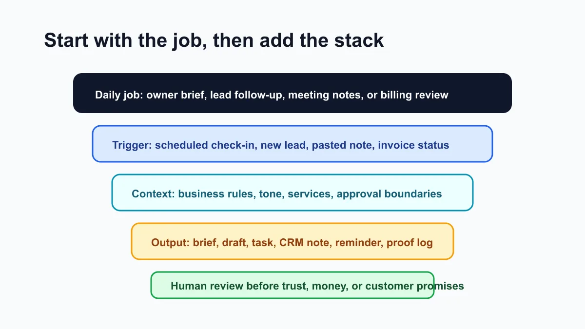 AI business operator stack map