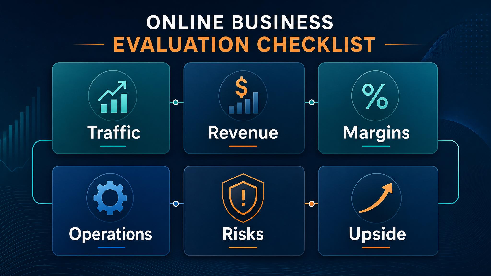 Online business evaluation dashboard showing traffic, revenue, margins, operations, risks, and growth upside workflow visual
