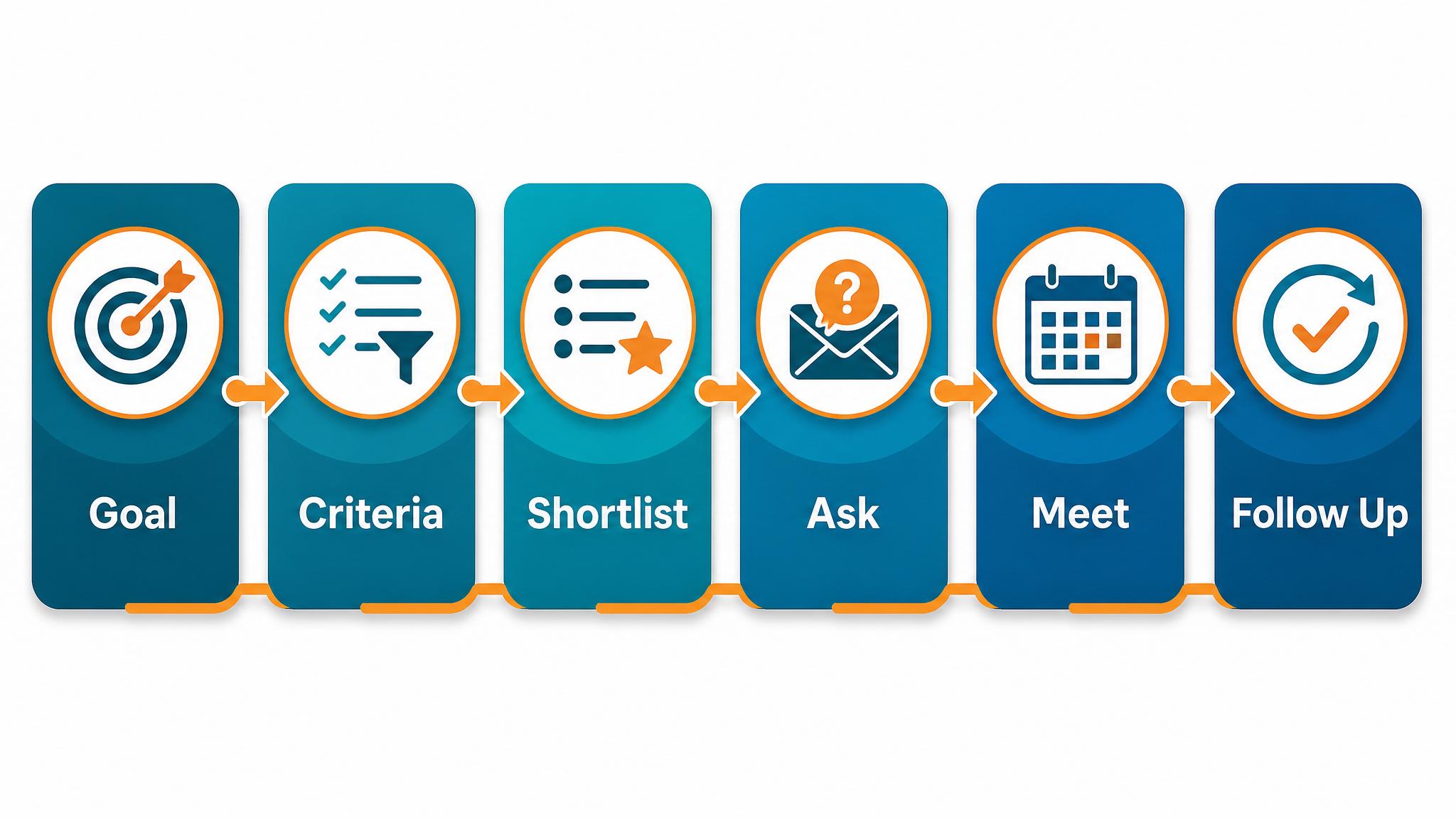 Business mentor selection dashboard showing goals, criteria, shortlist, questions, meeting notes, and follow-up steps workflow visual