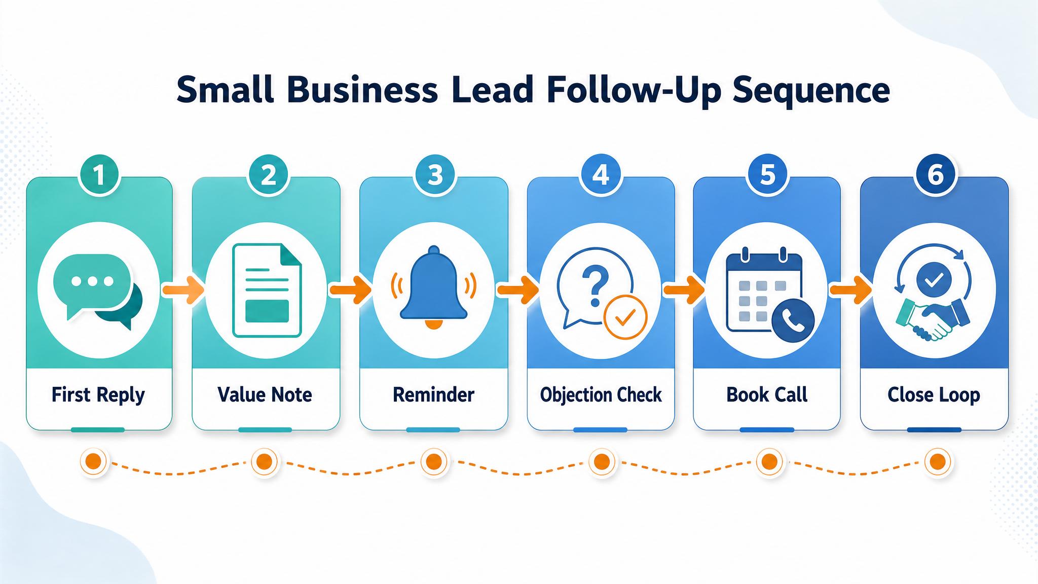 Small business lead follow-up dashboard showing first reply, reminders, booked calls, nurture queue, and owner tasks workflow visual