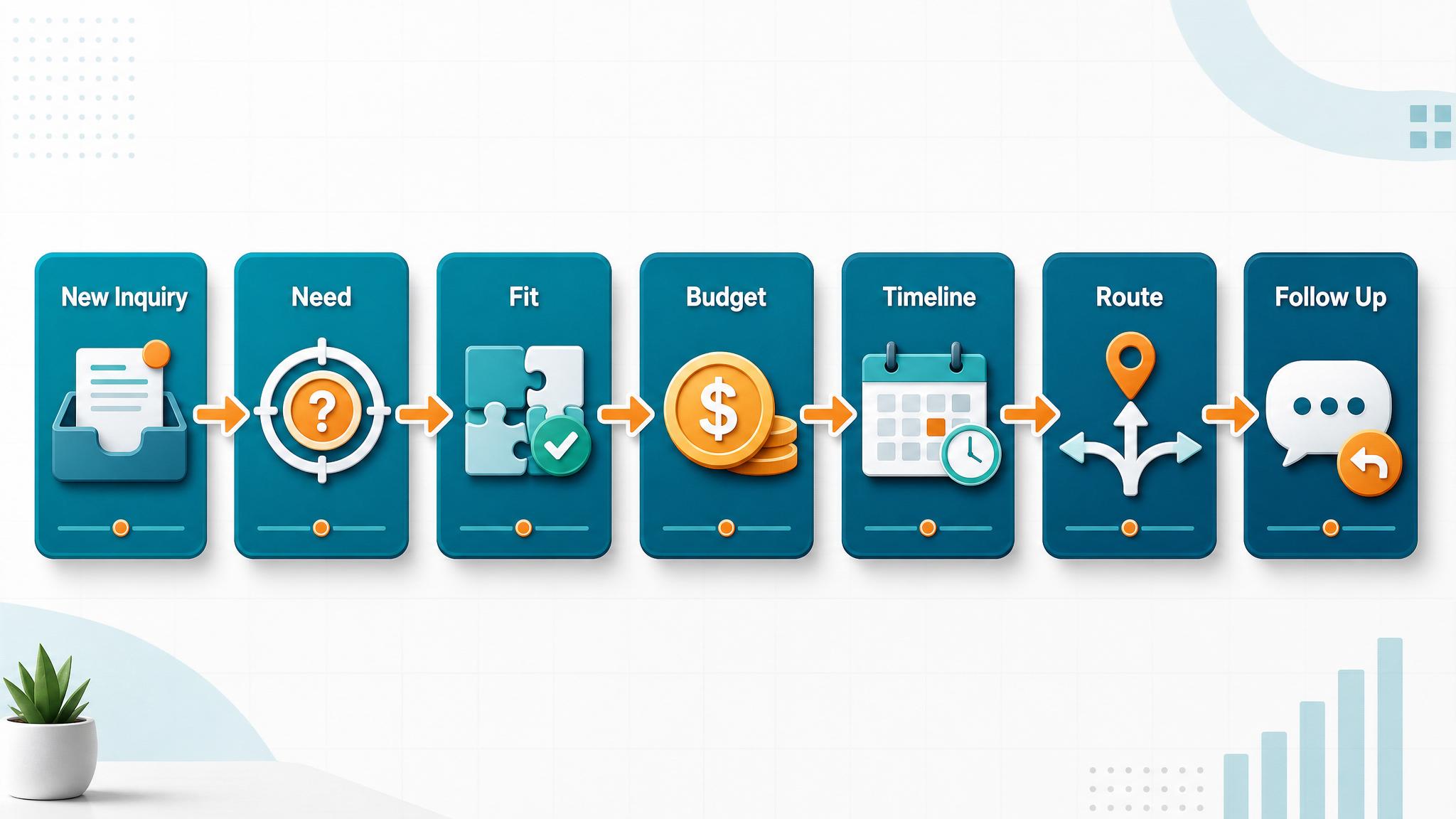 Lead qualification workflow from new inquiry to fit, budget, timeline, routing, and follow-up