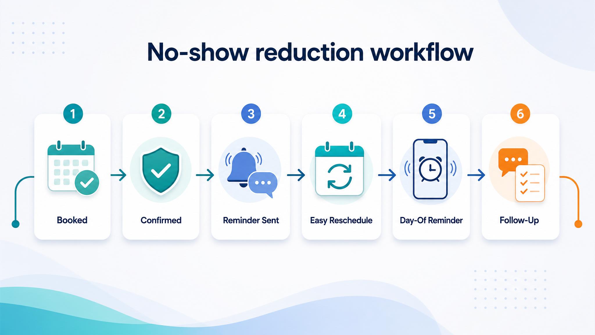 No-show reduction workflow from booked appointment to confirmation, reminders, reschedule option, and follow-up