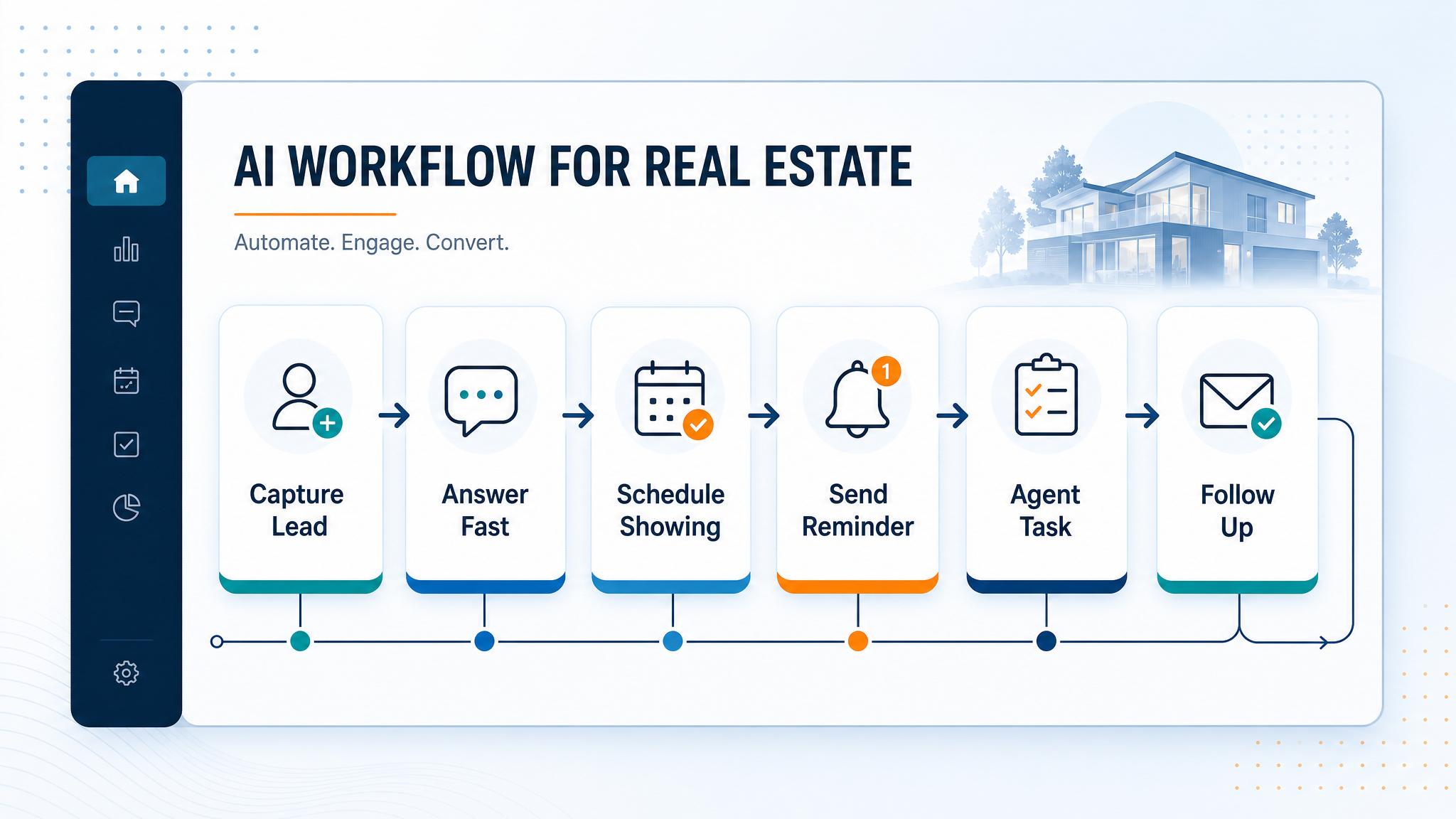 Real estate AI workflow from lead capture to showing schedule, reminder, agent task, and follow-up