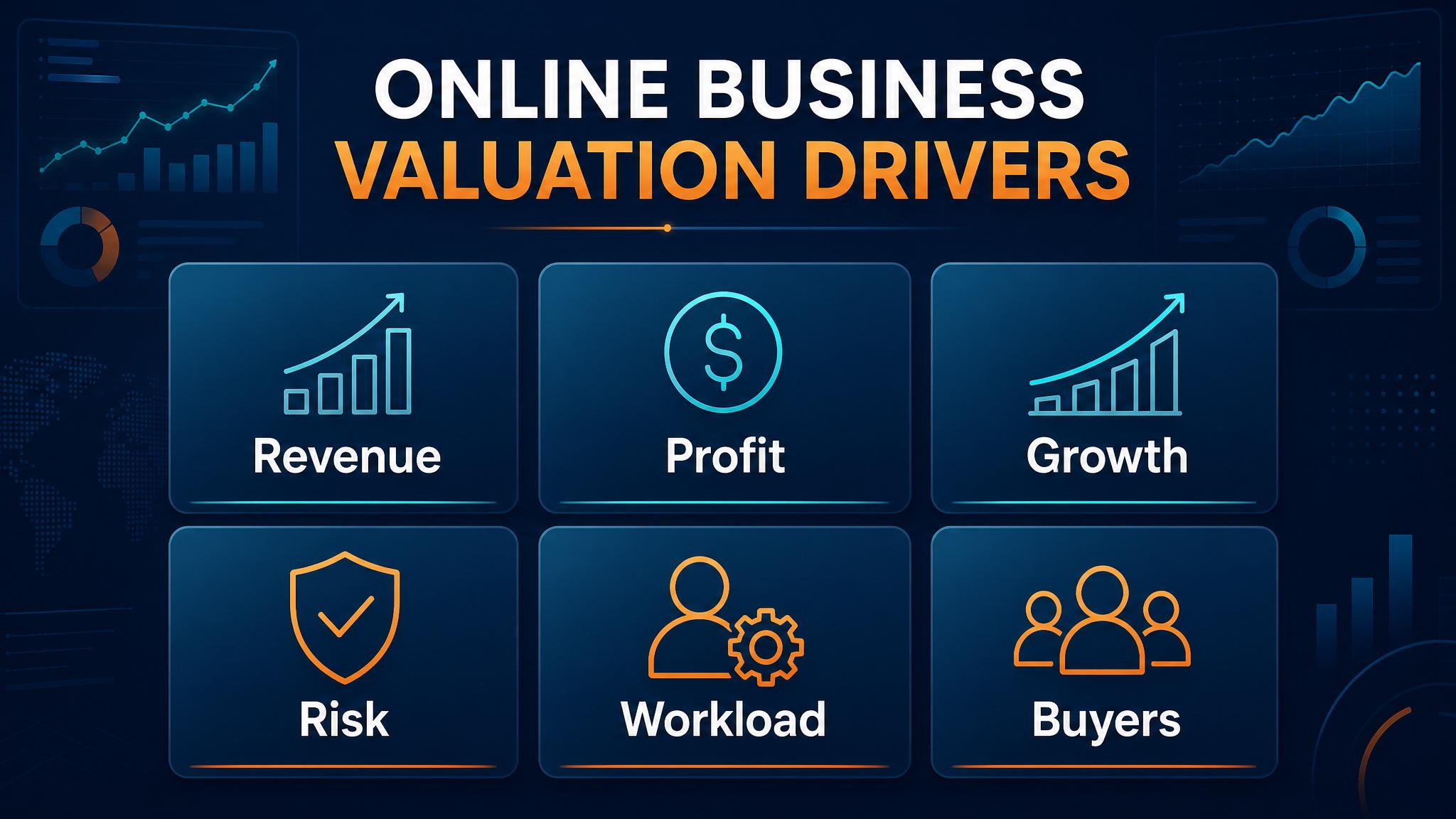 Online business valuation dashboard showing revenue, profit, growth, risk, workload, buyer fit, and valuation range workflow visual