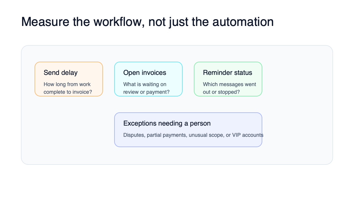Invoice automation services scorecard showing send delay, open invoices, reminder status, and exceptions