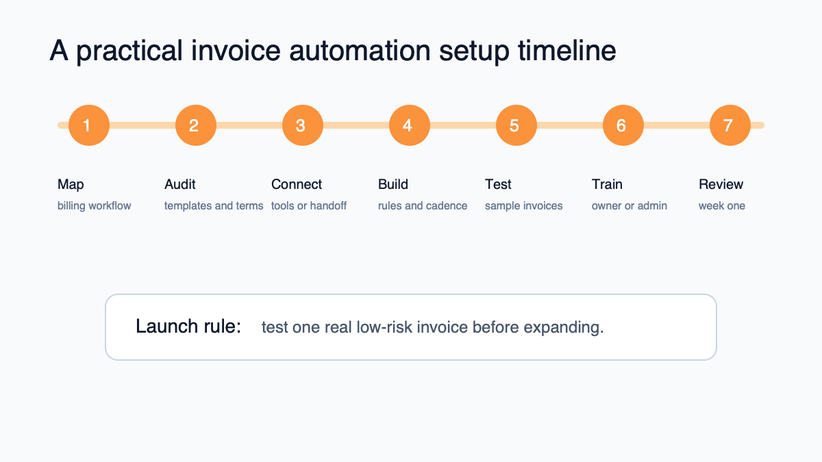 Invoice automation implementation timeline from workflow map to launch review
