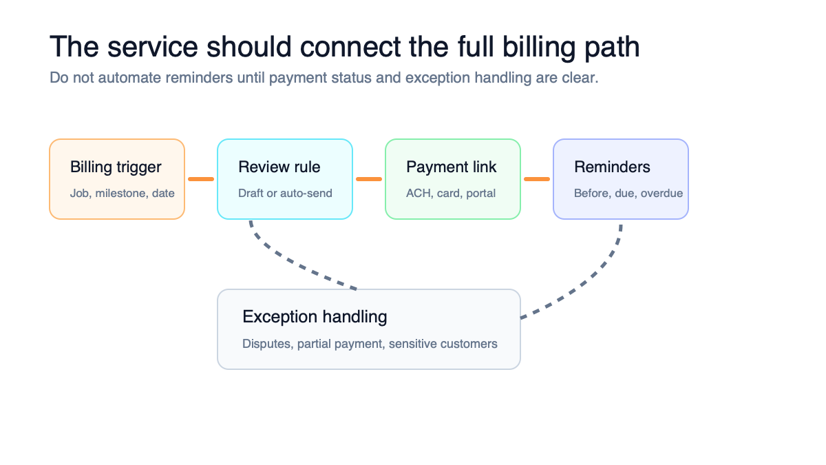 Invoice automation services workflow showing trigger, invoice review, payment link, reminders, and exception handling
