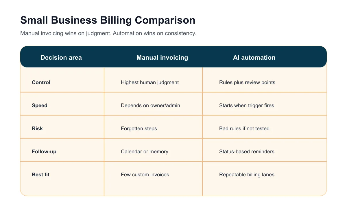 Comparison matrix for manual invoicing and AI automation