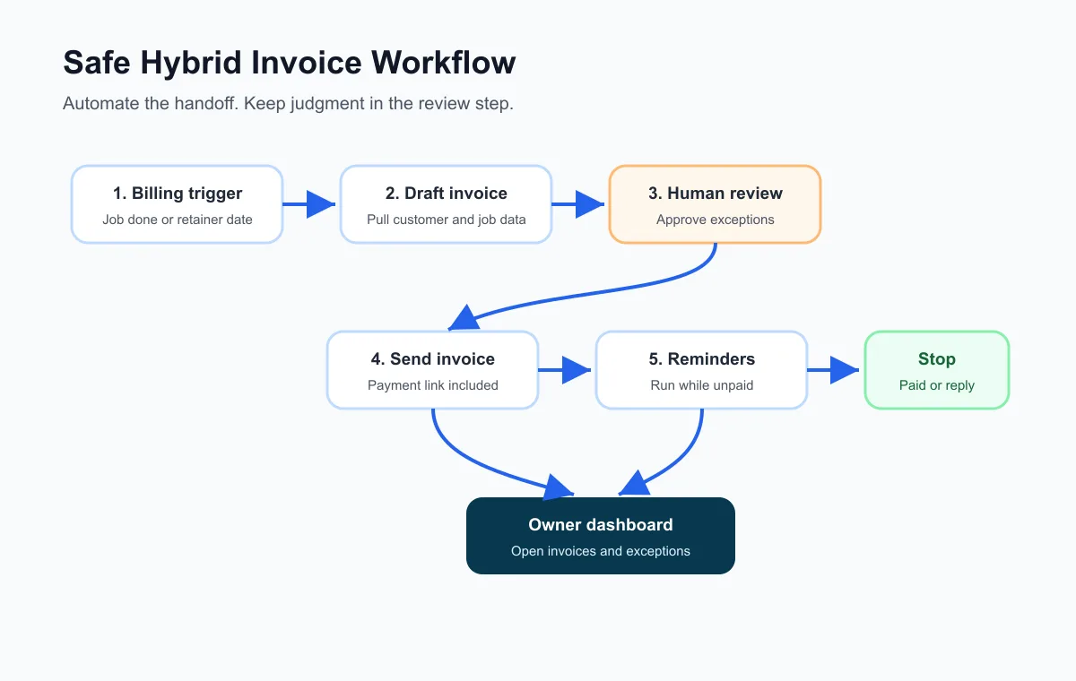 Hybrid invoice automation workflow with human review