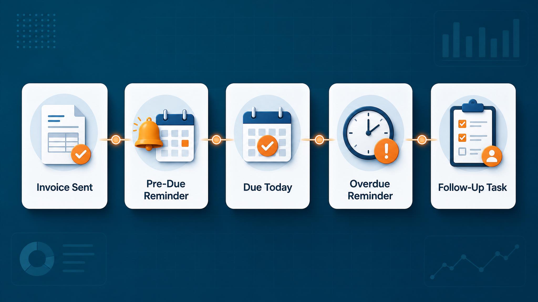 Invoice reminder timeline from invoice sent to overdue follow-up task