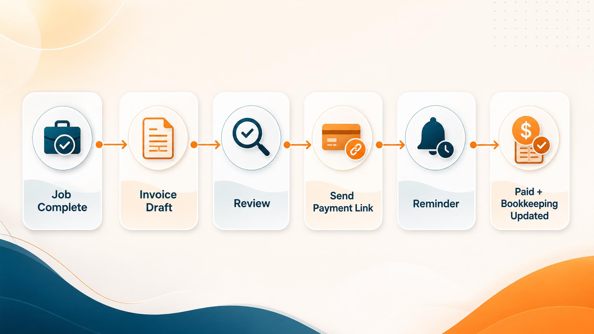 QuickBooks-style invoice automation workflow from job complete to paid invoice and bookkeeping update
