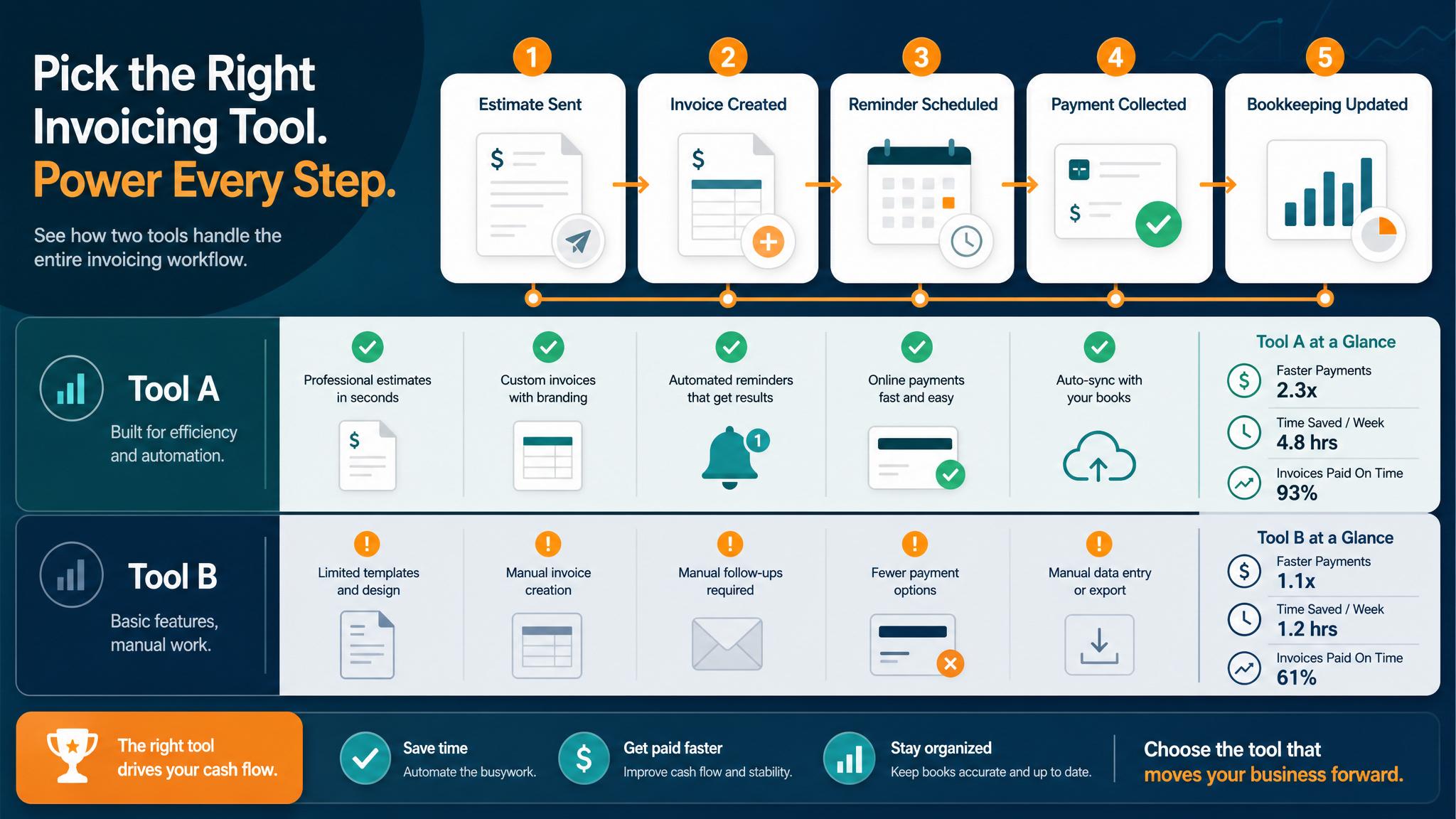 Small business invoicing workflow map from estimate to paid invoice and bookkeeping update