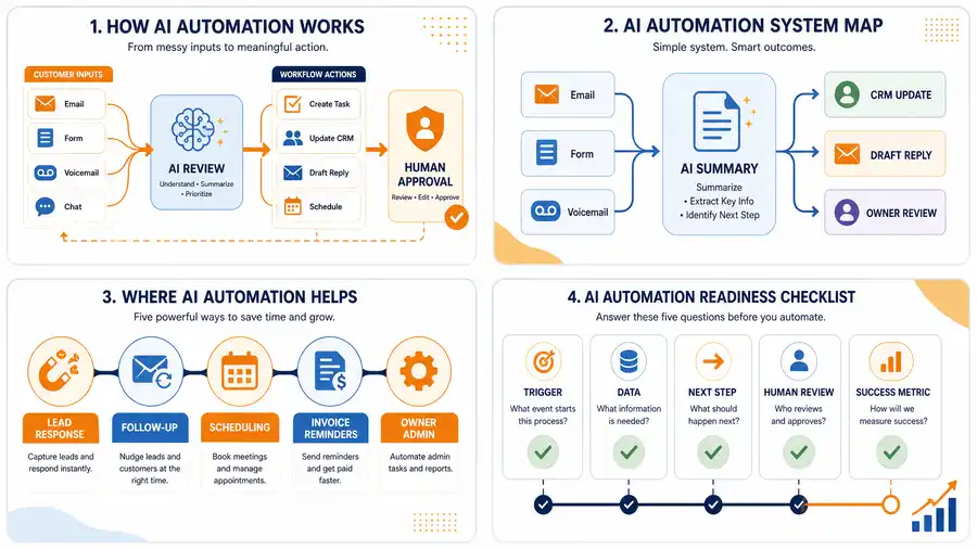 Checklist visual for deciding whether a small business workflow is ready for AI automation
