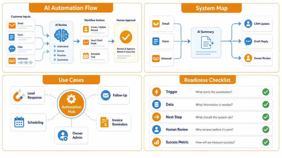 Diagram showing how AI automation turns messy business inputs into organized next steps with human review