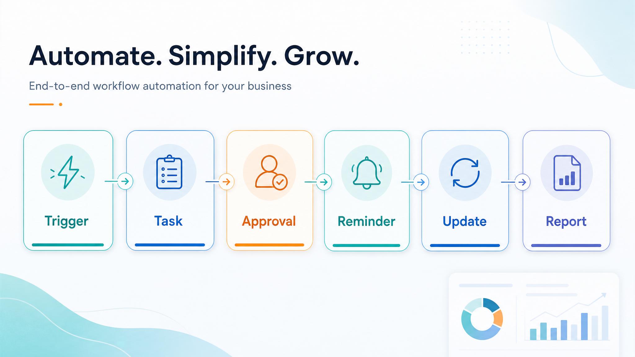 Small business automation dashboard showing leads, scheduling, invoicing, reminders, reporting, and owner handoff workflow visual