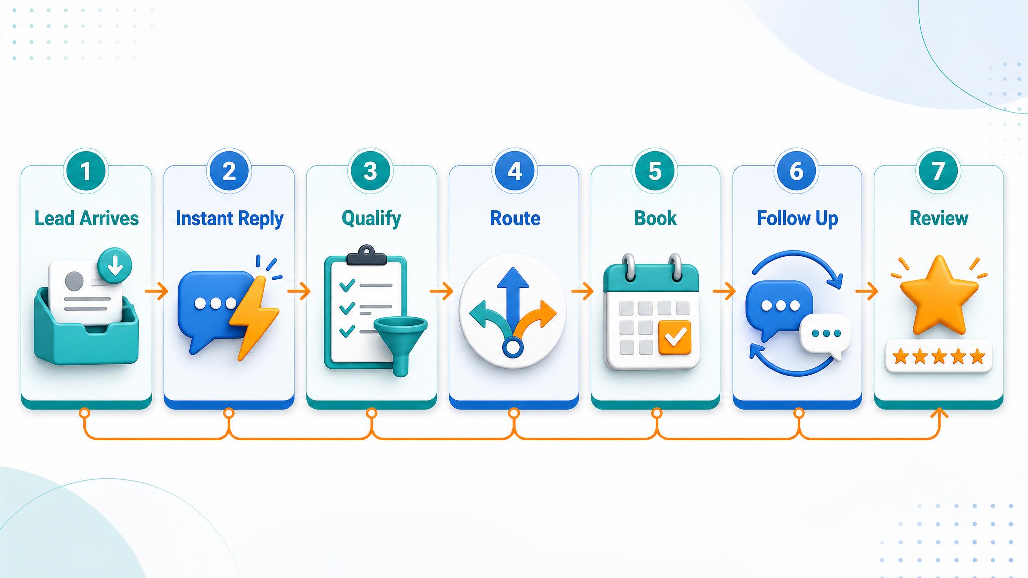 Lead response automation workflow from new inquiry to instant reply, booking, and follow-up