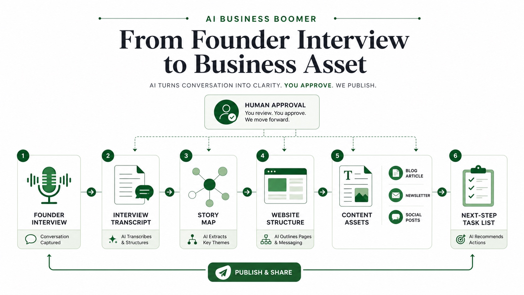 A workflow visual showing an interview becoming website, blog, social, newsletter, and proof assets
